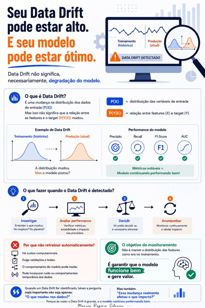 Data Drift não significa, necessariamente, degradação do modelo