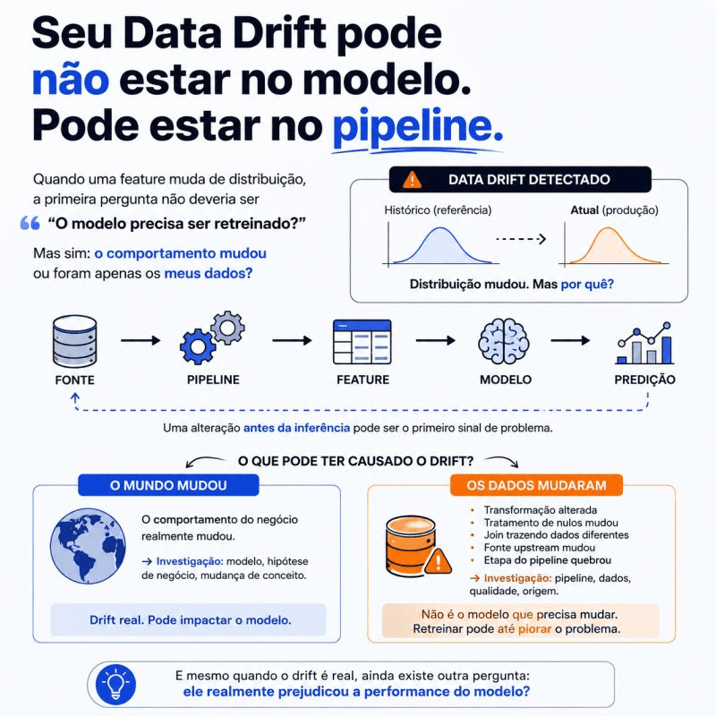 Fluxo de causas possíveis de Data Drift: o mundo mudou ou os dados mudaram