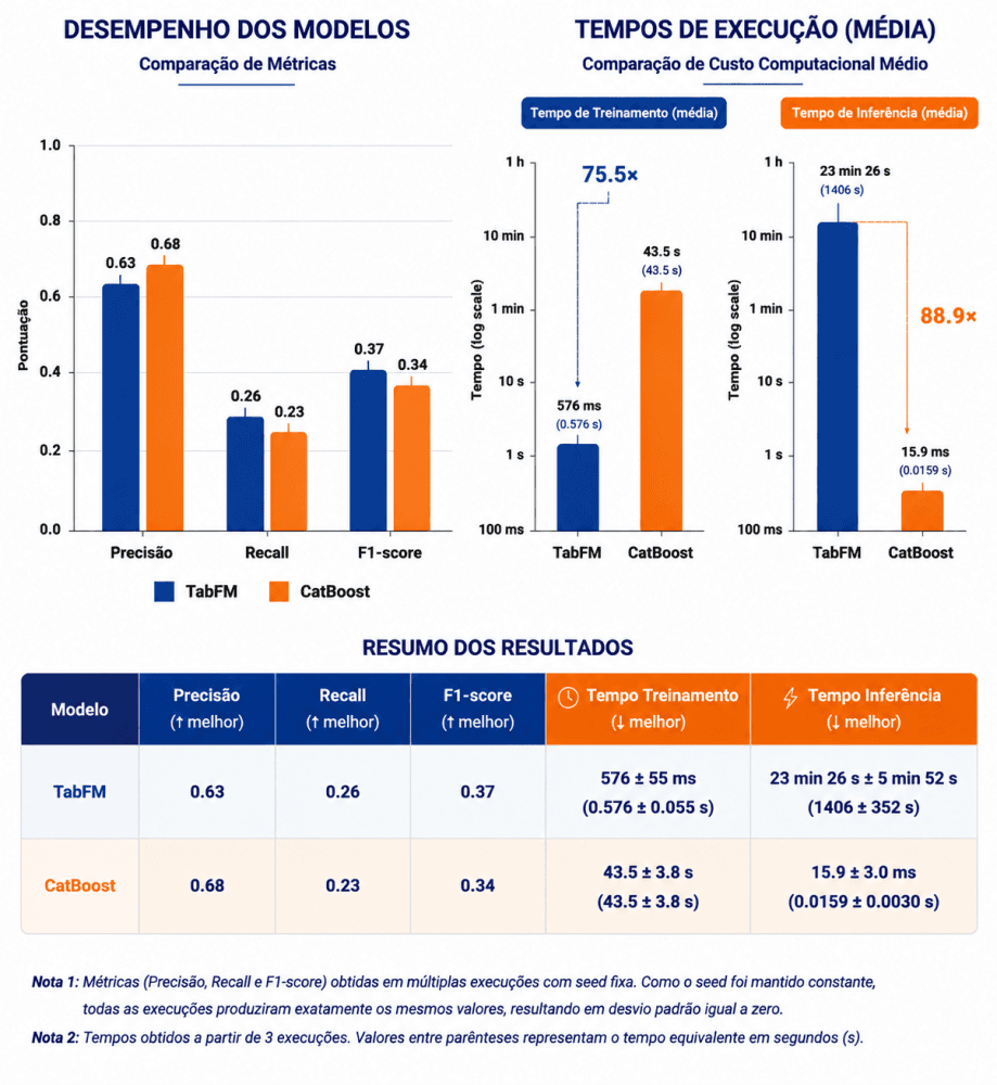 Comparação de métricas de desempenho e tempos de execução entre TabFM e CatBoost